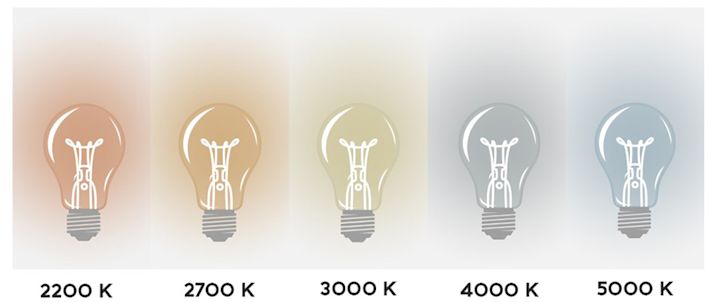 Valget om den rigtig pære - Illustration af kelvinskalaen med temperature fra 2200K - 5000K.