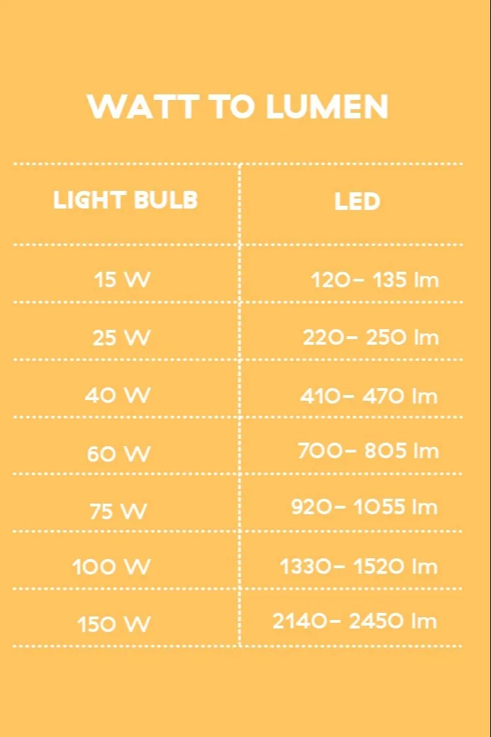 Tabel med watt til lumen af Nordic Nest.